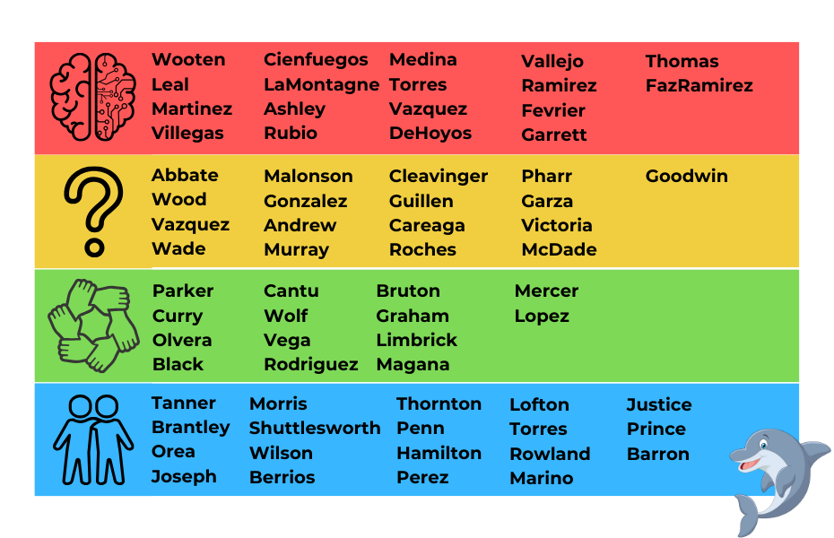 A Graphic showing all of the staff members and their house assignments